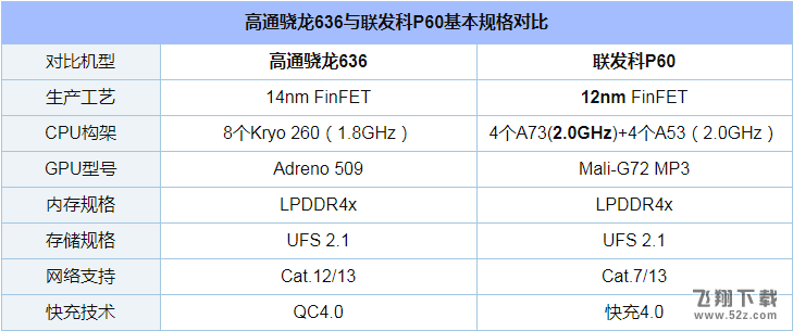 骁龙636和联发科P60处理器评测对比