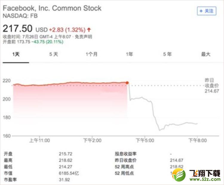 FB市值蒸发千亿是怎么回事 FB市值为什么会蒸发千亿_52z.com