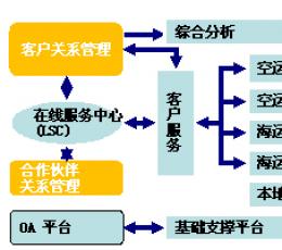 FMS货代物流管理系统 V1.0 试用版