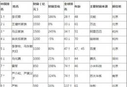 中国首富排行榜2015