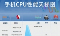 2015ֻcpuͼ