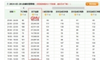 GMV(Gross Merchandise Volume)Ķʲô۶ʲô