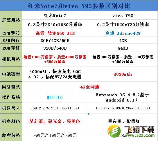 红米Note7和vivo Y93区别对比