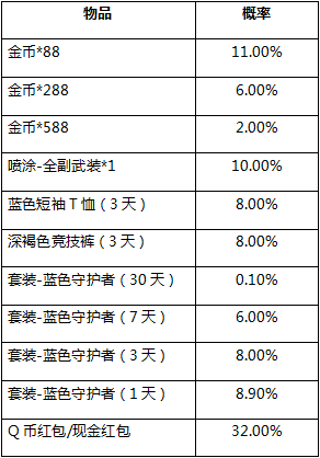 和平精英奖励概率是多少?活动奖励抽取概率公示