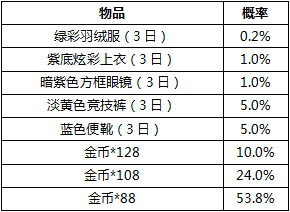 和平精英奖励概率是多少?活动奖励抽取概率公示