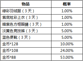 和平精英奖励概率是多少?活动奖励抽取概率公示