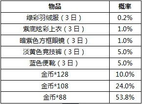 和平精英奖励概率是多少?活动奖励抽取概率公示