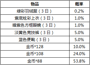 和平精英奖励概率是多少?活动奖励抽取概率公示