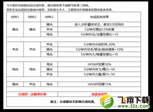 DNF失败的炖肉怎么获得 DNF失败的炖肉配方介绍