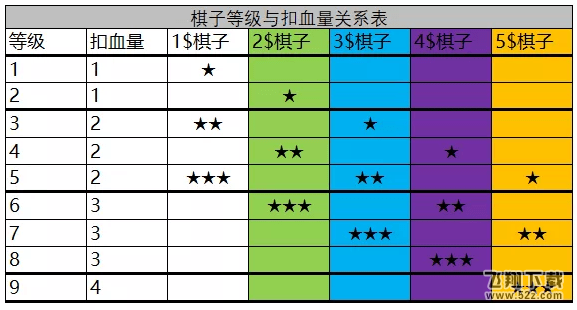 《云顶之弈》扣血机制规则