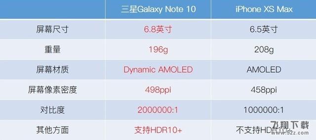 三星Note10隔空对比iPhone XS Max完胜 