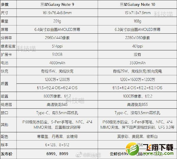 三星Note10参数对比Note9（图源微博）