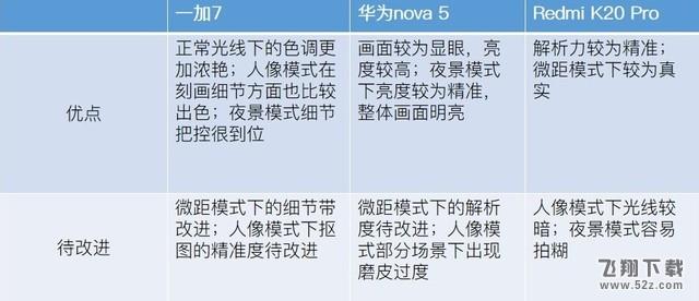 一加7/华为nova5/红米K20 Pro比拼摄像 