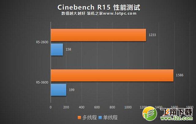 R5 3600相比R5 2600性能差距大吗？R5-3600和2600区别对比评测