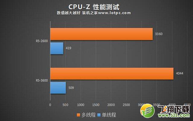 R5 3600相比R5 2600性能差距大吗？R5-3600和2600区别对比评测