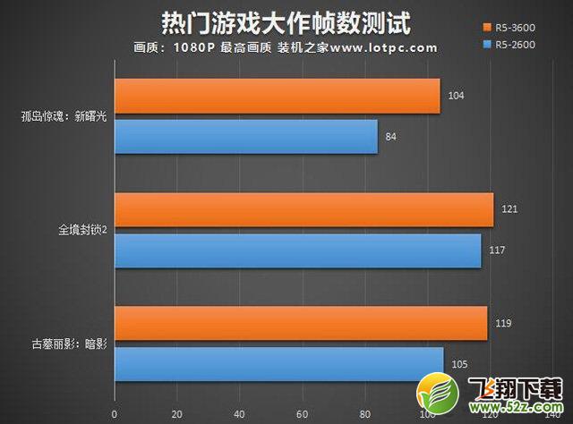 R53600相比R52600性能差距大吗？R5-3600和2600区别对比评测