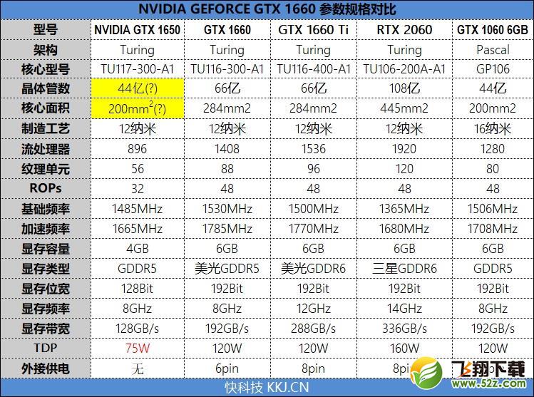 NVIDIA GTX 1650首发评测：能耗比足够优秀 售价缺乏诚意