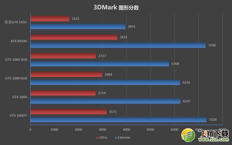 NVIDIA GTX 1650首发评测：能耗比足够优秀 售价缺乏诚意