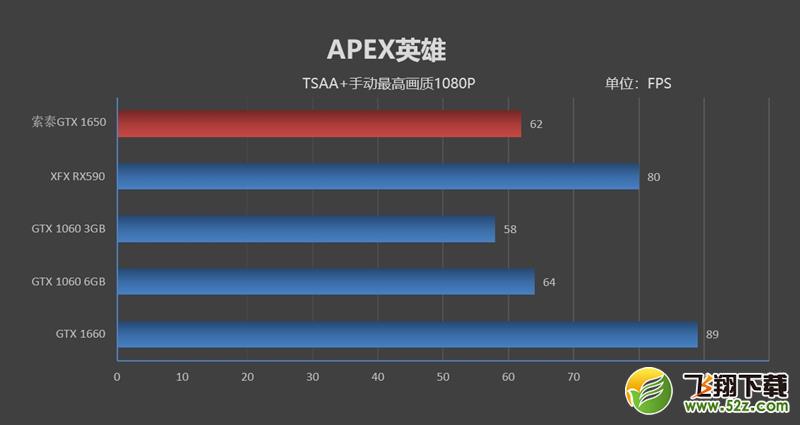 NVIDIA GTX 1650首发评测：能耗比足够优秀 售价缺乏诚意