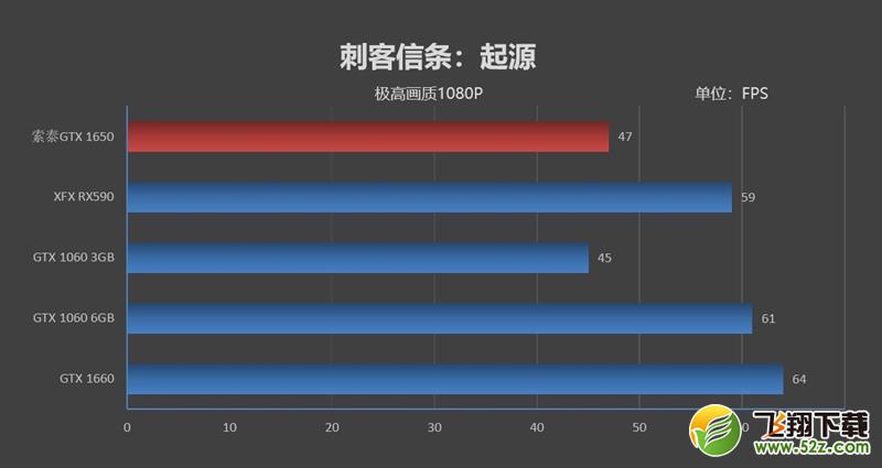 NVIDIA GTX 1650首发评测：能耗比足够优秀 售价缺乏诚意