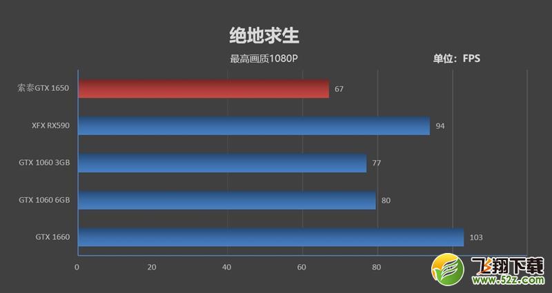 NVIDIA GTX 1650首发评测：能耗比足够优秀 售价缺乏诚意