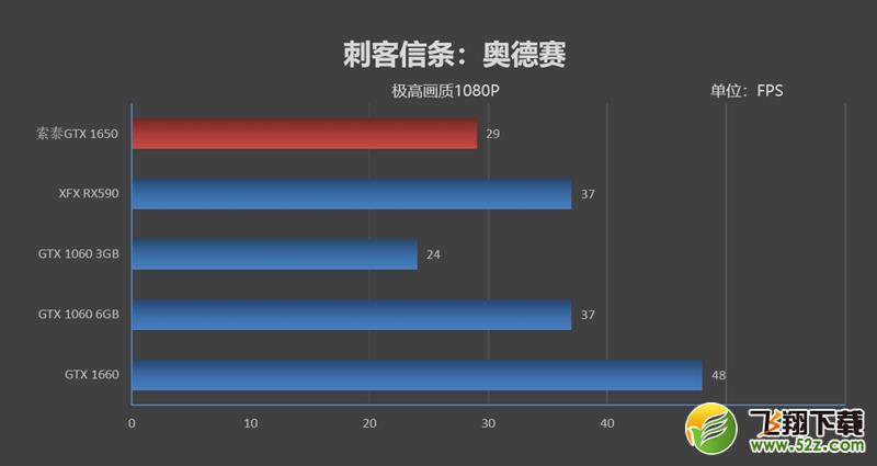 NVIDIA GTX 1650首发评测：能耗比足够优秀 售价缺乏诚意