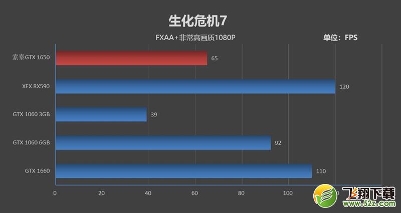 NVIDIA GTX 1650首发评测：能耗比足够优秀 售价缺乏诚意