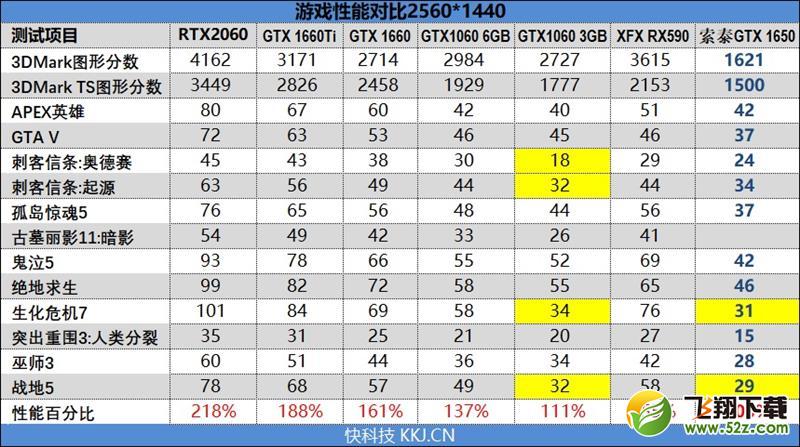 NVIDIA GTX 1650首发评测：能耗比足够优秀 售价缺乏诚意