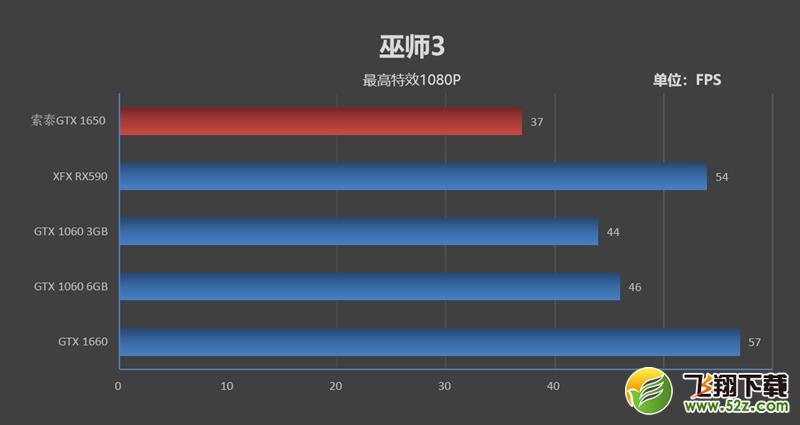 NVIDIA GTX 1650首发评测：能耗比足够优秀 售价缺乏诚意