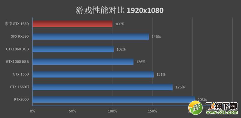 NVIDIA GTX 1650首发评测：能耗比足够优秀 售价缺乏诚意