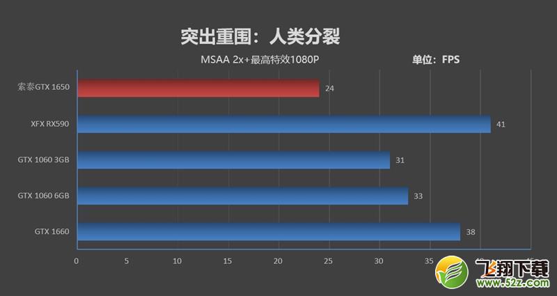 NVIDIA GTX 1650首发评测：能耗比足够优秀 售价缺乏诚意