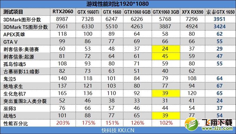 NVIDIA GTX 1650首发评测：能耗比足够优秀 售价缺乏诚意