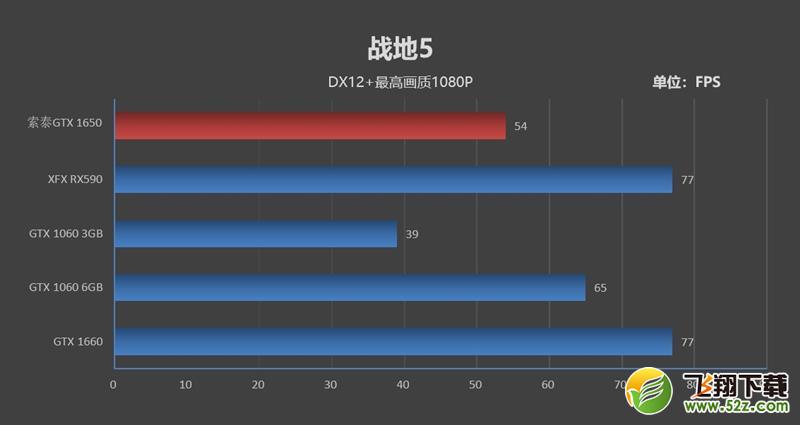 NVIDIA GTX 1650首发评测：能耗比足够优秀 售价缺乏诚意