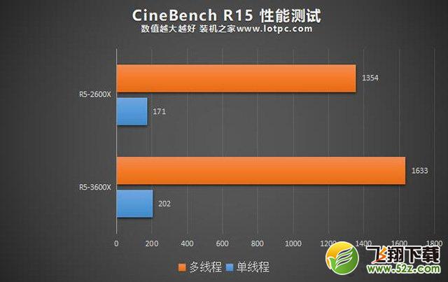 R5 3600X相比R5 2600X性能差距大吗？R5-3600X和2600X区别对比评测