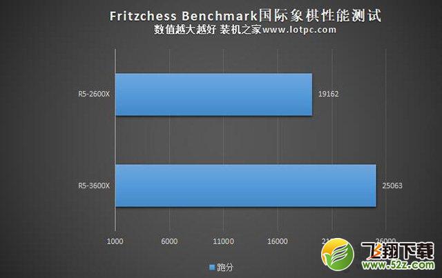 R53600X相比R52600X性能差距大吗？R5-3600X和2600X区别对比评测