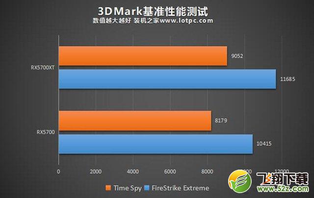 RX5700和RX5700XT性能差距大吗？RX5700和RX5700XT区别对比评测