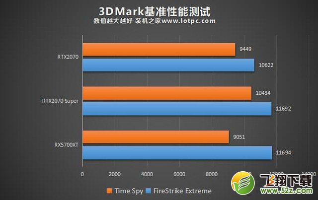 RX5700XT和RTX2070S哪个好？RTX2070Super与RX5700XT性能对比评测