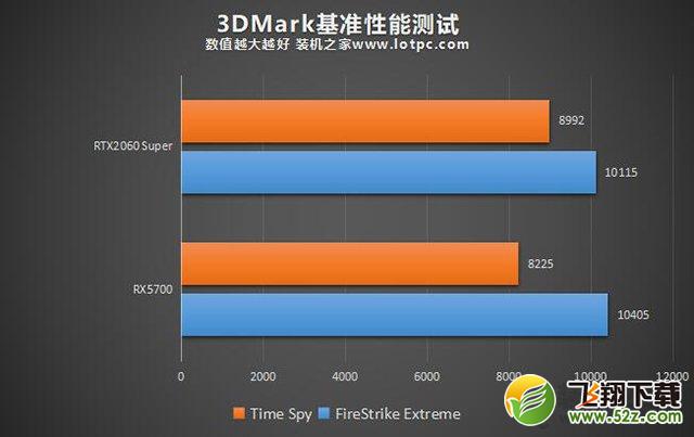 RX5700和RTX2060Super哪个好？RTX2060Super与RX5700性能对比评测