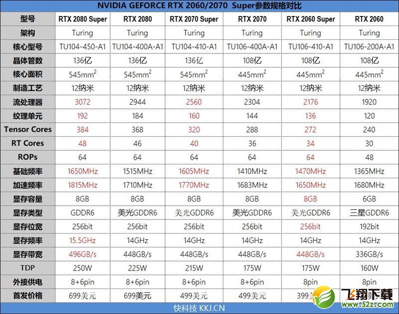 它的对手在哪里！RTX 2080 Super首发评测：4K游戏新杀手