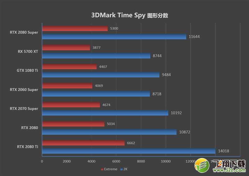 它的对手在哪里！RTX 2080 Super首发评测：4K游戏新杀手