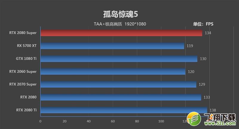 它的对手在哪里！RTX 2080 Super首发评测：4K游戏新杀手