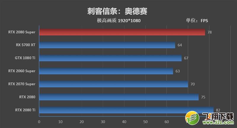 它的对手在哪里！RTX 2080 Super首发评测：4K游戏新杀手