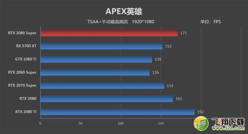 它的对手在哪里！RTX 2080 Super首发评测：4K游戏新杀手