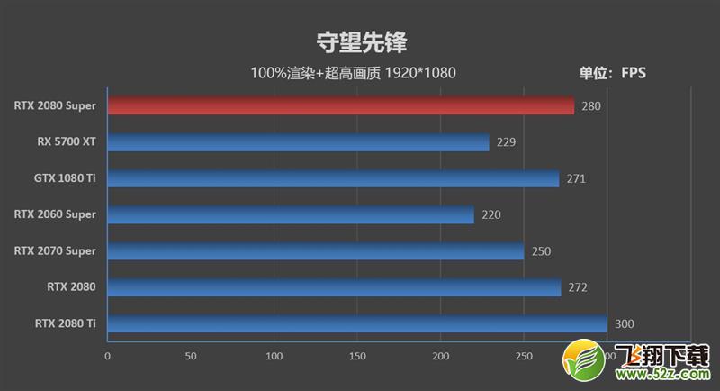 它的对手在哪里！RTX 2080 Super首发评测：4K游戏新杀手