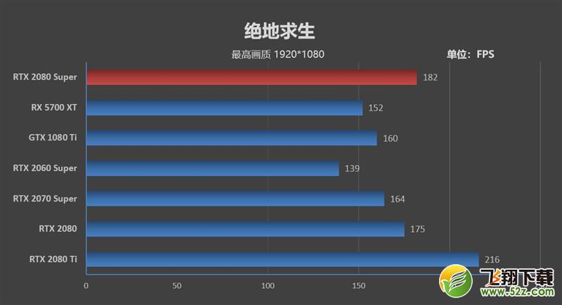 它的对手在哪里！RTX 2080 Super首发评测：4K游戏新杀手