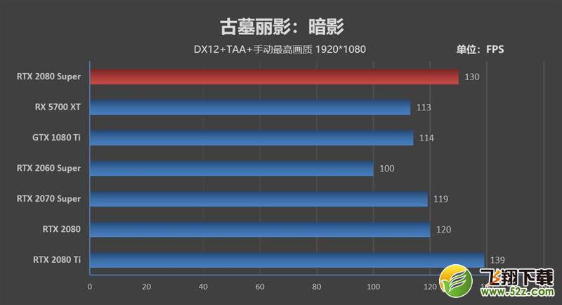 它的对手在哪里！RTX 2080 Super首发评测：4K游戏新杀手