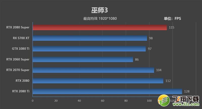 它的对手在哪里！RTX 2080 Super首发评测：4K游戏新杀手