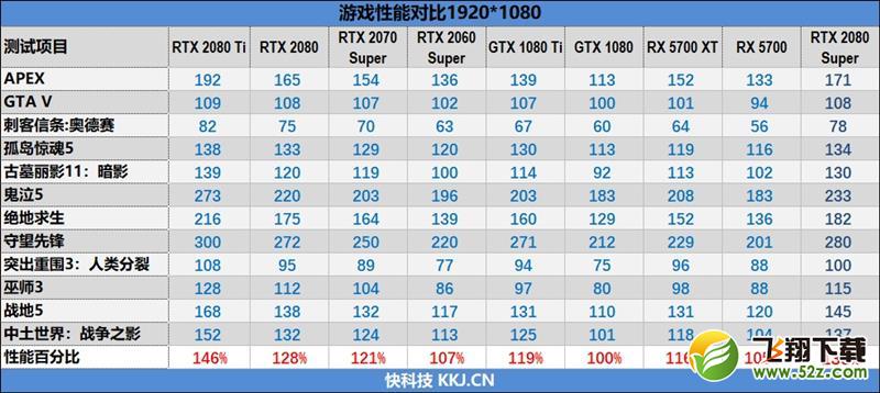 它的对手在哪里！RTX 2080 Super首发评测：4K游戏新杀手