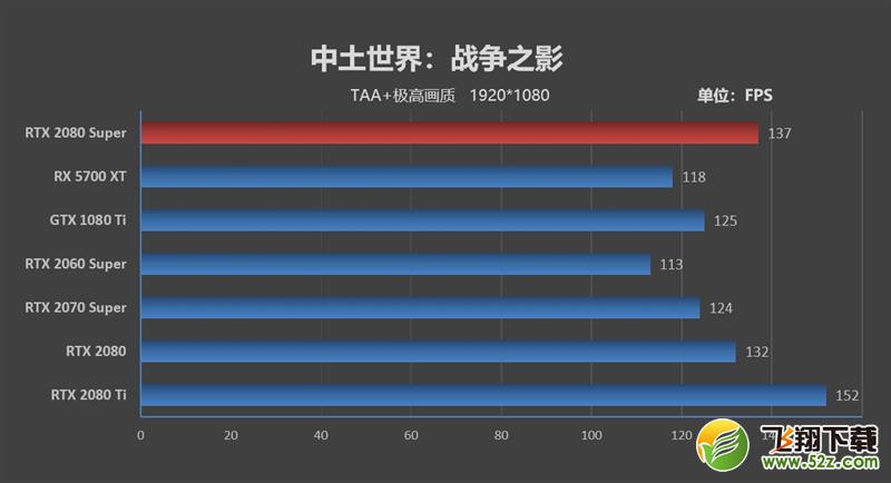 它的对手在哪里！RTX 2080 Super首发评测：4K游戏新杀手