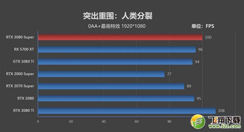 它的对手在哪里！RTX 2080 Super首发评测：4K游戏新杀手